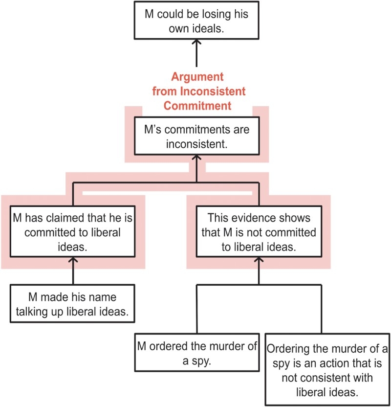 The M argument visualised using araucaria.