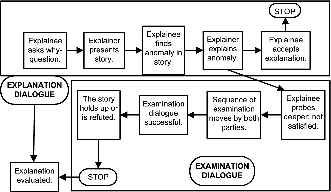 Explanation and examination dialogues combined.