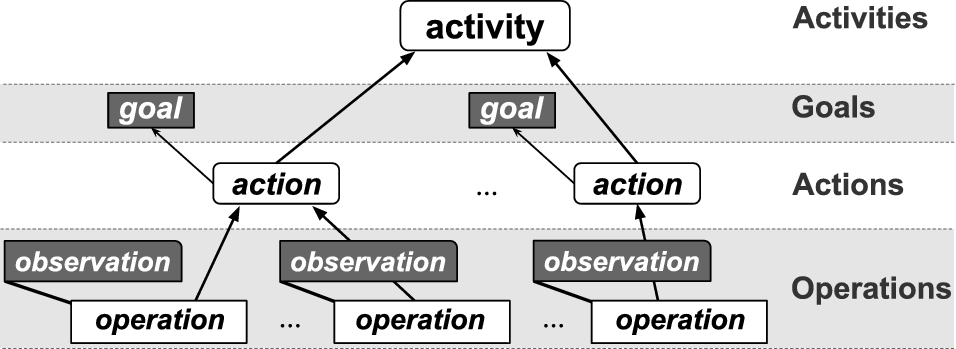 Representation of a hierarchical goal-based activity using CHAT.