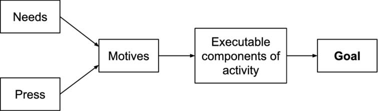 Relationship between different activity-theoretical concepts: press, needs, motives, and goals [39].