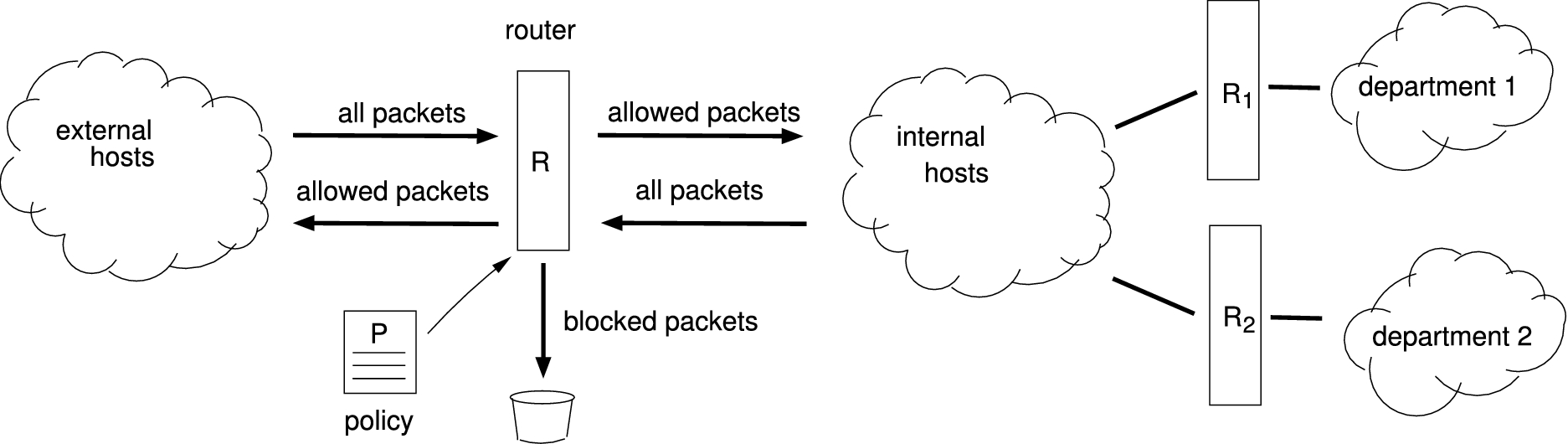 A packet-filtering firewall.