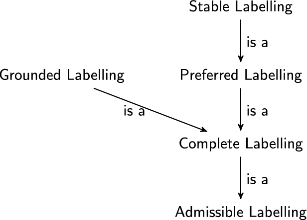 The relationship between labellings.