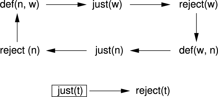 The metalevel argument graph for the basic firewall example. Each argument corresponds to an argument or an attack at the object level. A box is drawn around arguments that can legally be labelled IN.