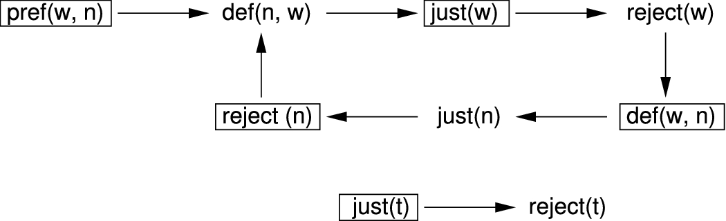 The metalevel argument graph for the firewall example with preferences. Each argument corresponds to an argument or an attack at the object level. A box is drawn around arguments that can legally be labelled IN.