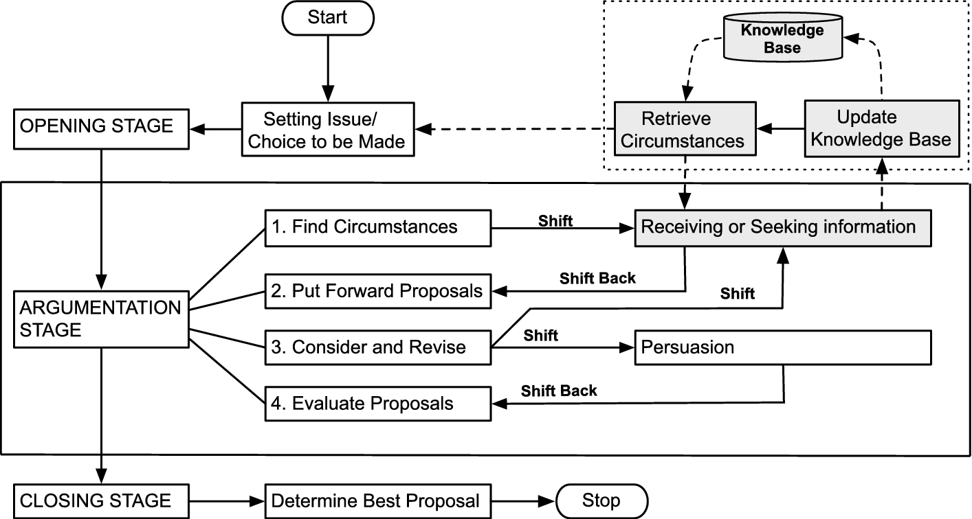 Outline of a revised model of deliberation dialogue.
