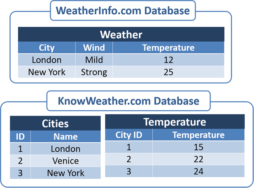 Weather databases.