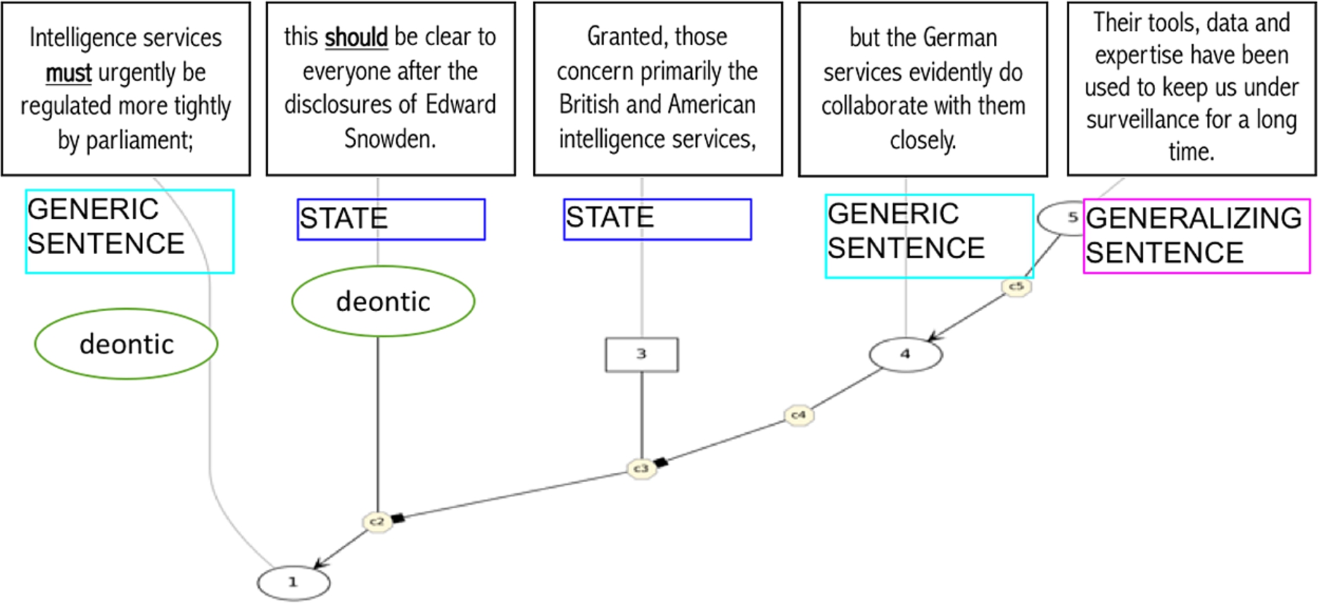 Argumentation graph with clause type and modal sense annotations.