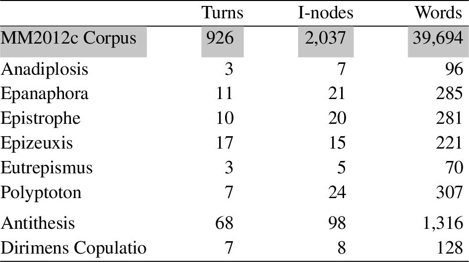 The count of rhetorical figures in the corpus, in terms of number of dialogue turns, number of I-nodes, and number of words