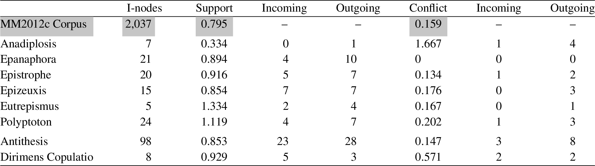 The connection between rhetorical figures and argument structure, in terms of average number of support and conflict relations, and counts of incoming and outgoing relations