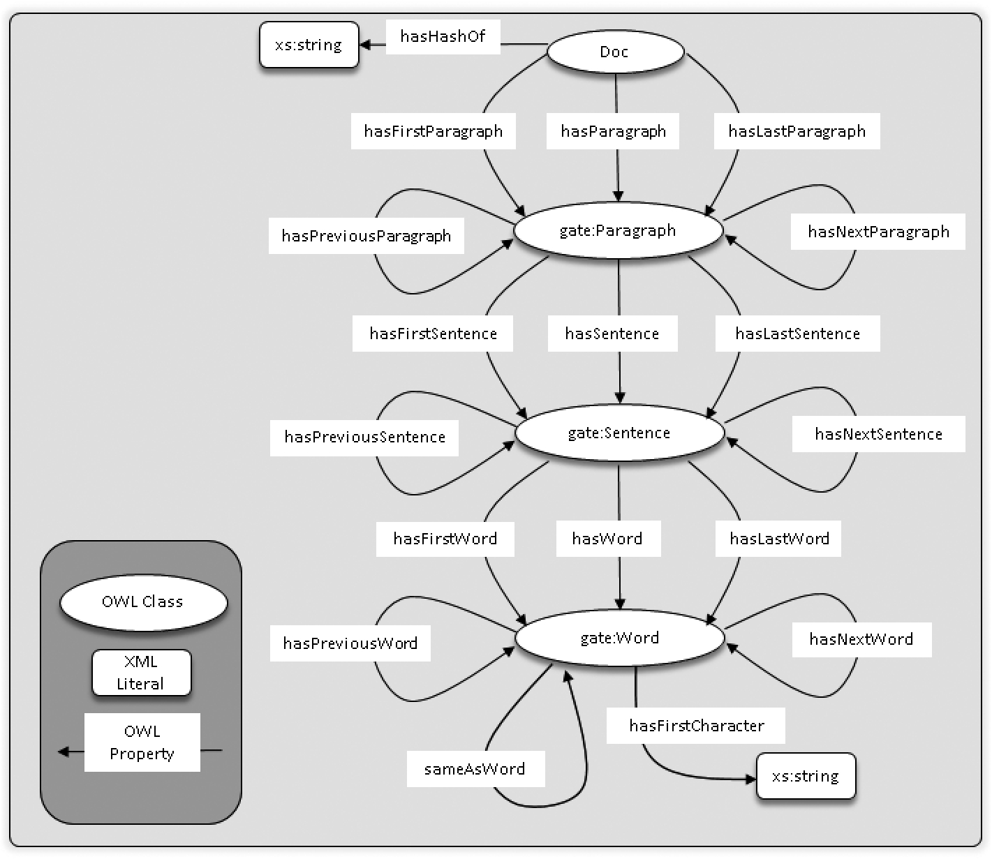 Document Structure ontology class diagram.