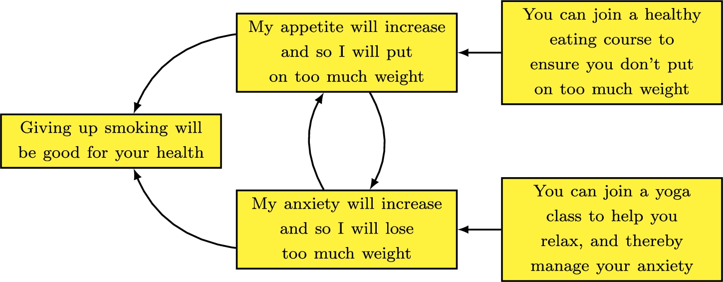 Example of an argument graph for persuasion.