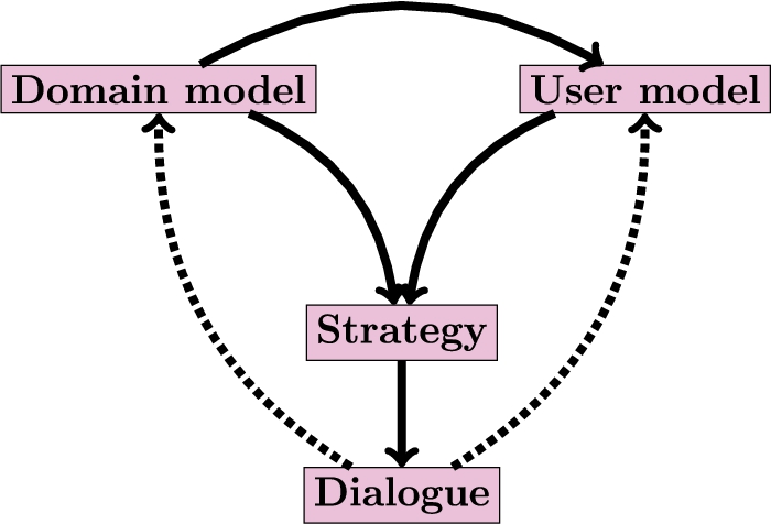 Key aspects of our framework for computational persuasion. A solid arrow indicates a necessary flow of information whereas a dotted arrow indicates an optional flow of information.