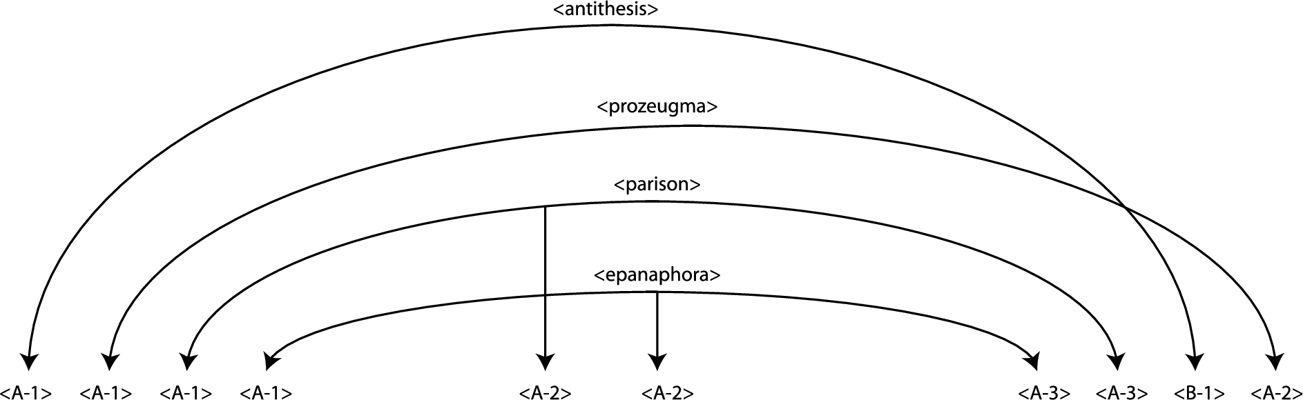 The interpenetration of figures can lead to syntax errors for inline XML markup, illustrated by the crossing antithesis and prozeugma arcs in this representation of Example 32.