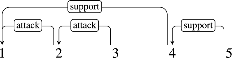 Dependency conversion for the argumentative structure of the example text shown in Figure 1.