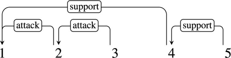 Dependency conversion for the argumentative structure of the example text shown in Figure 1.