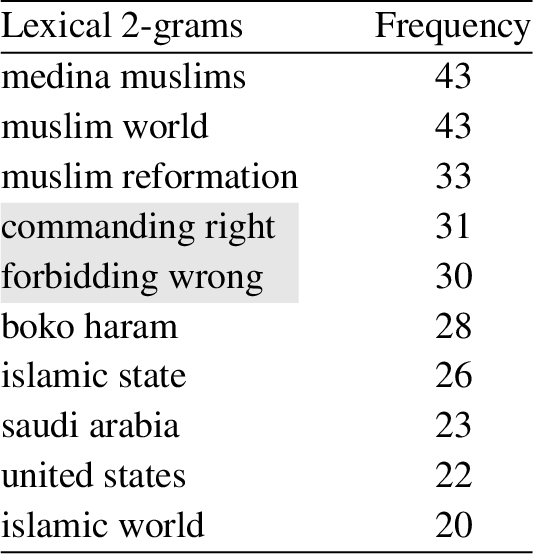 Top 10 lexical 2-grams in Heretic