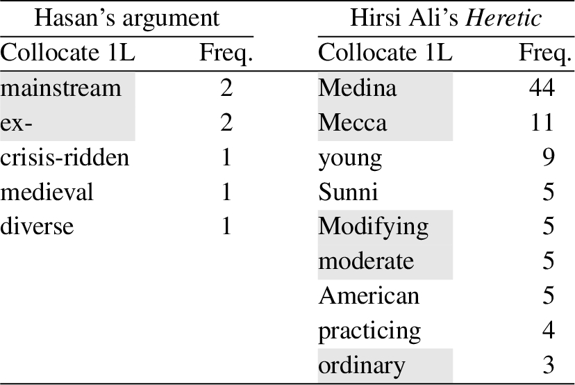 Lexical collocates of muslim (1L) in Heretic and Hasan’s argument; collocates of muslim common to both texts have been removed