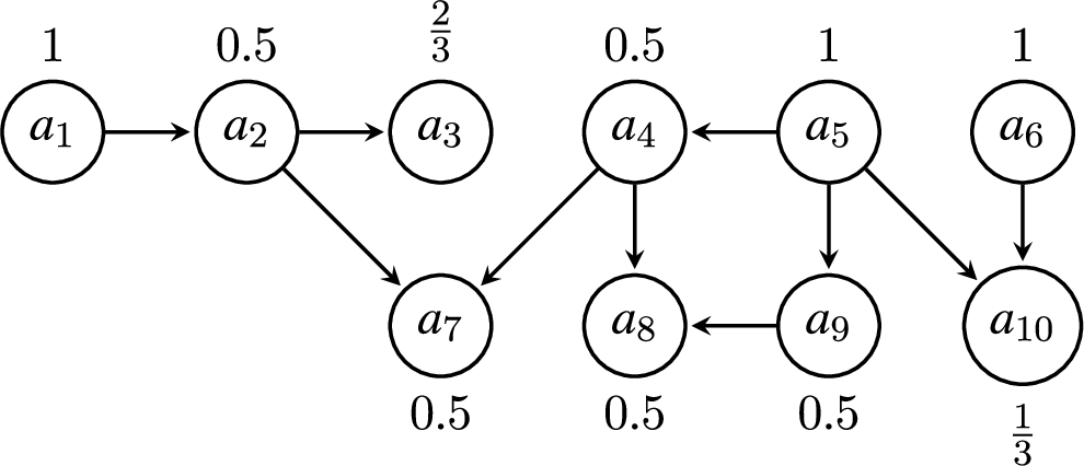 An Example of Argumentation Framework F′.
