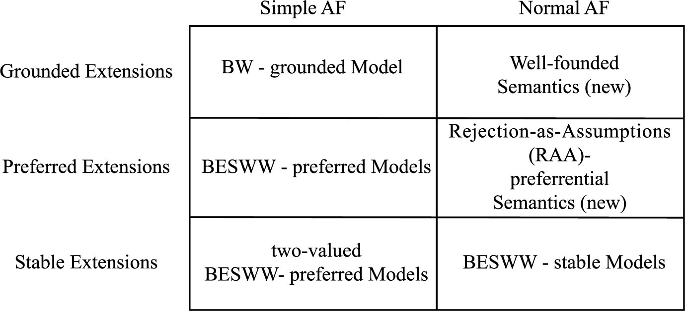 Classification of ADF semantics.