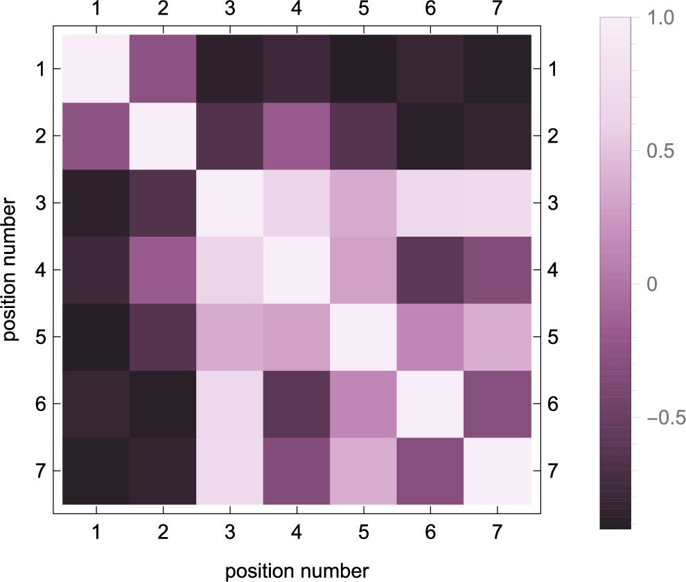 Heatmap representation of the weighted adjacency matrix of the illustrative opinion graph. Shading corresponds, in accordance with the right-hand legend, to the degree of mutual coherence between a given pair of positions.