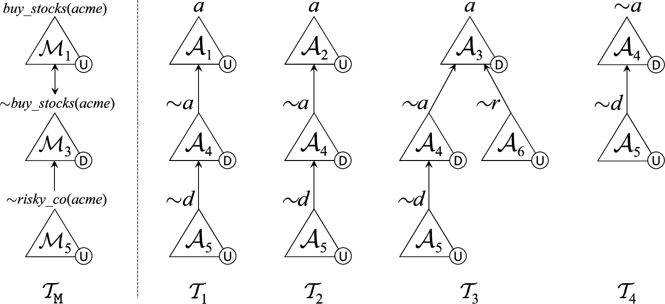 Marked dialectical trees from Example 2 and Example 3.