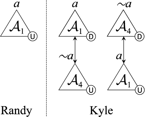 Dialectical trees from Example 7 (left) and Example 8 (right).