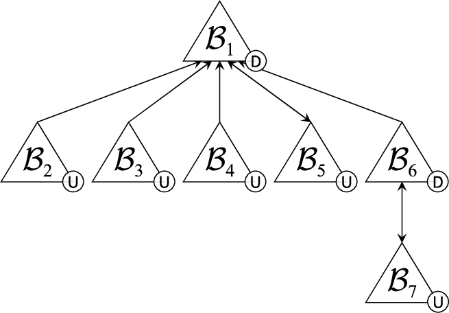 Dialectical tree from Example 9.
