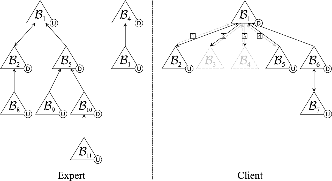 Dialectical trees from Example 10.