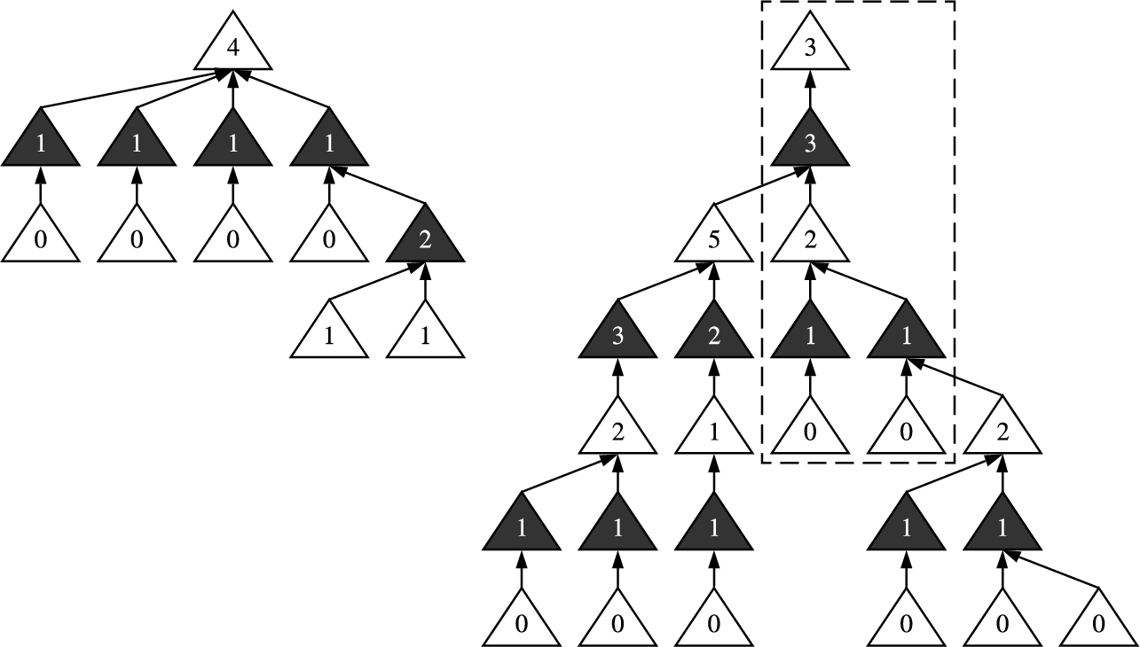 Two dialectical trees whose arguments contain their WCSSV. Undefeated arguments are coloured in white while defeated arguments are coloured in black.