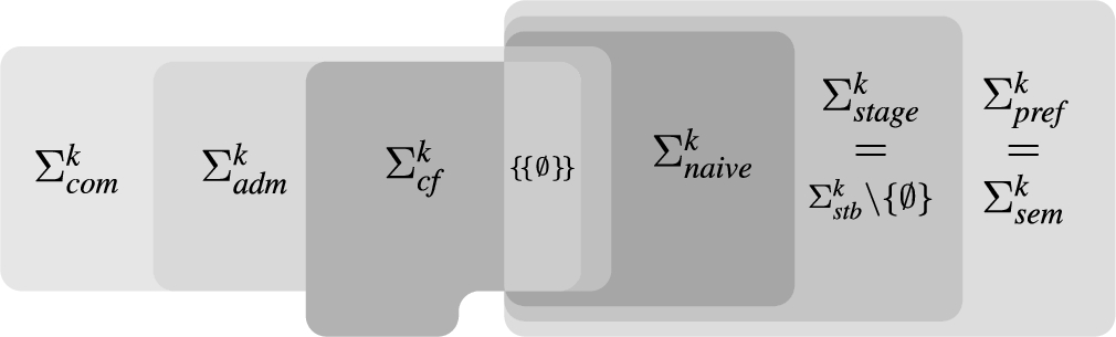 Relations between signatures in k-SETAFs (cf. Main Theorem 2).