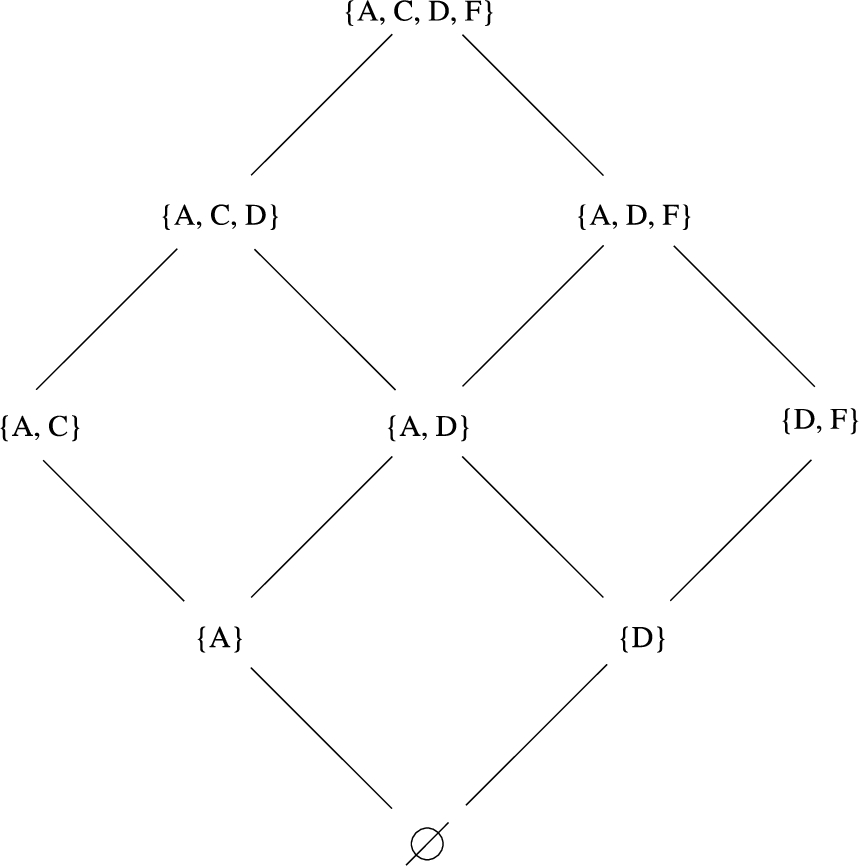 The strongly admissible sets of the argumentation framework of Fig. 1.