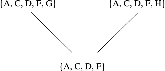 The complete extensions of the argumentation framework of Fig. 1.