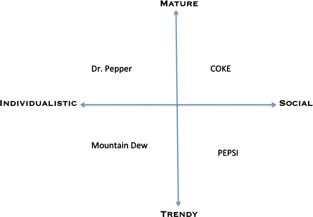 A simple binary opposition analysis of soda brands ([29] p. 133).