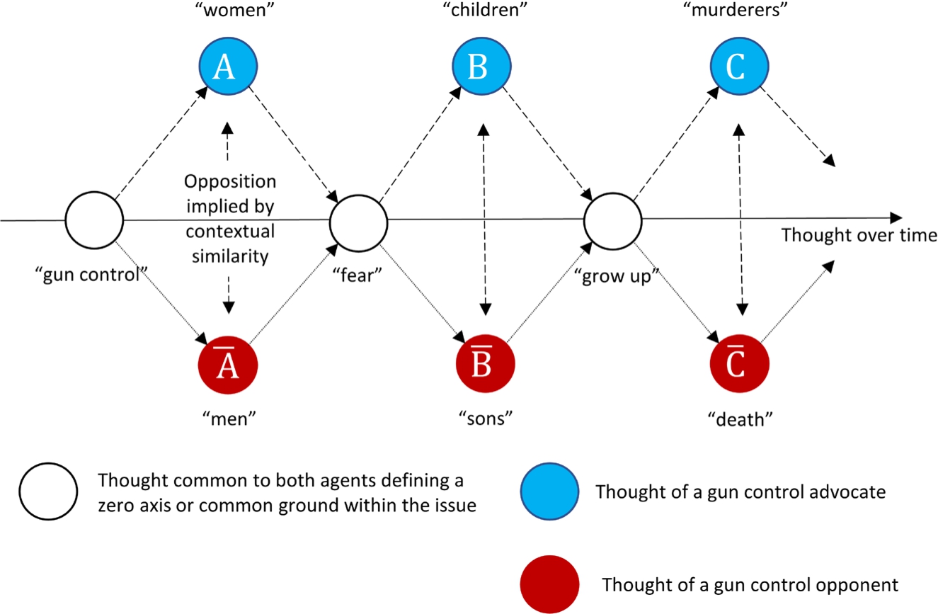 How patterns of thought around an issue such as “gun control” imply oppositions. (Note: the space represented is not intended to be taken as two-dimensional. It is a flattening of a theorised high-dimensional space.)