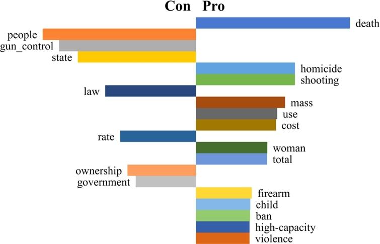 Bar chart of the top twenty relative prominent signifiers in the Pro and Con gun control proxies.