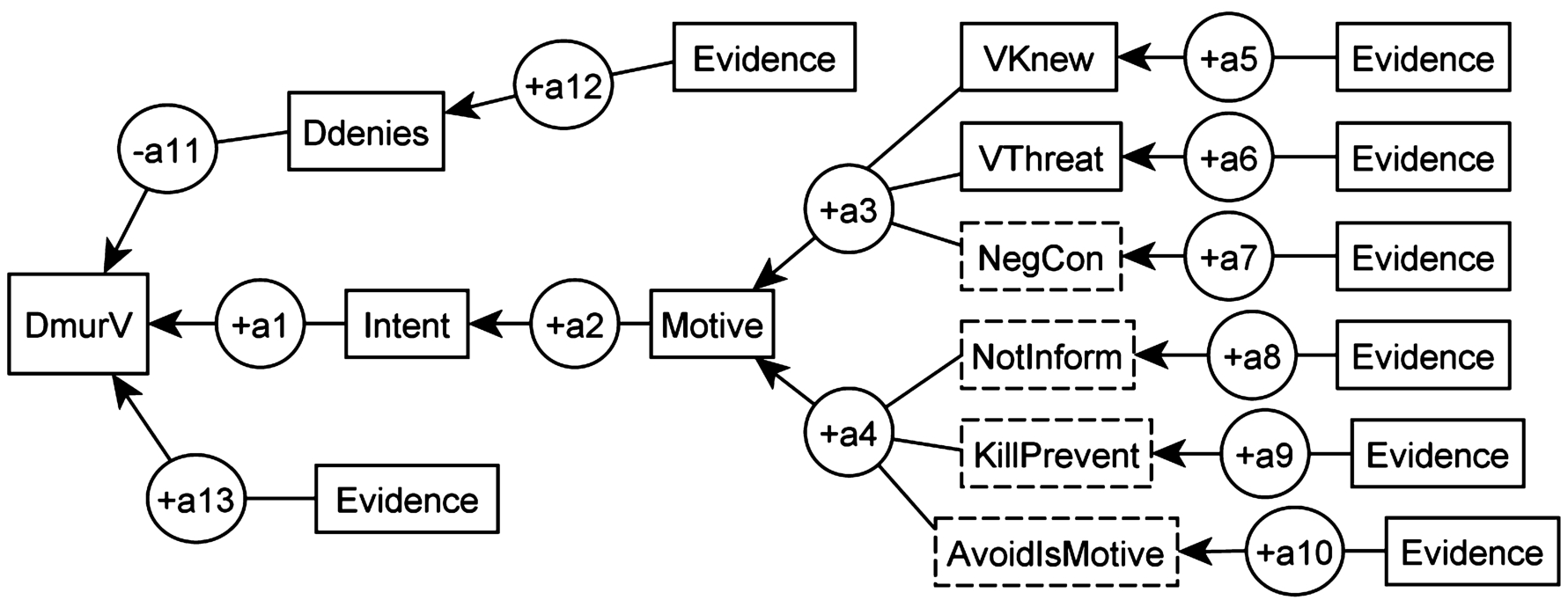 The structure of argumentation from motive to intent in a typical case.