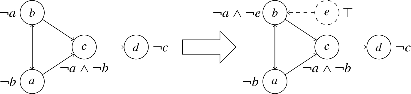 Enforcing {a,d} being true in the grounded interpretation: adding argument e, with φe=⊤ and adapting φb to φb′=¬a∧¬e (Example 7).