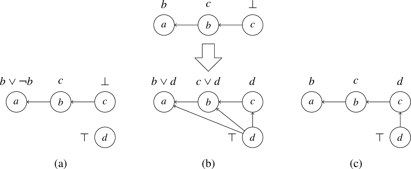 Enforcing a being true in an admissible interpretation via support enforcement: without further constraints (a), without modifying acceptance conditions when expanded arguments are rejected (b), and additionally when optimizing added links (Example 14).