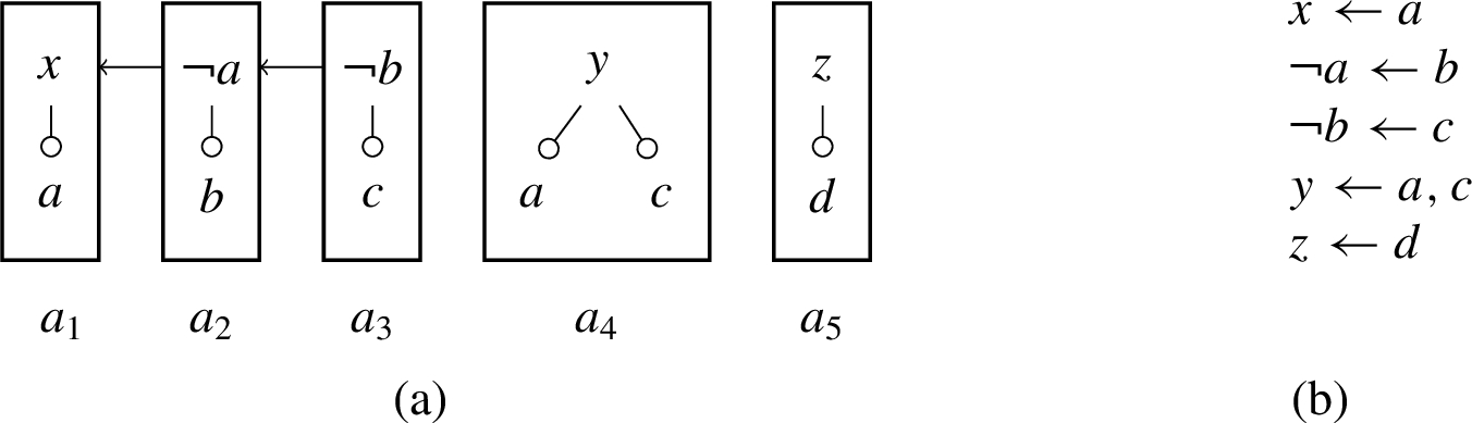 A simple structured (assumption-based) argumentation framework (Example 18). For the ABA framework consisting of four assumptions a, b, c, and d, and rules as shown in (b), several arguments can be constructed, with five arguments shown in (a). Attacks arise when an argument concludes a negated assumption of another argument (e.g., argument a2 attacks argument a1 on assumption a).