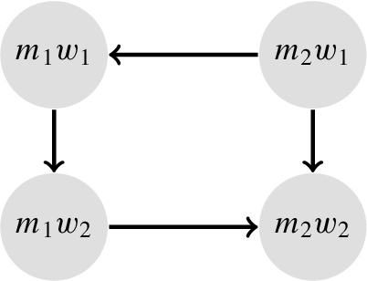 The AAF encoding of the SM problem in Fig. 3. The only stable extension is {(m1,w2),(m2,w1)}.
