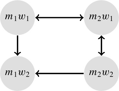 The AAF encoding of the SMT problem in Fig. 7, modeling weak-stability. The two stable extensions are {(m1,w1),(m2,w2)} and {(m1,w2),(m2,w1)}.