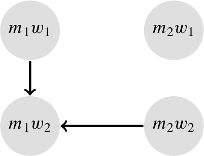 The AAF encoding of the SMT problem in Fig. 7, using super-stability. The only stable extension {(m1,w1),(m2,w1),(m2,w2)}, which is not a matching, means that no super-stable matching exists in this case.