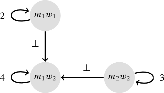 The WAAF encoding of the OSMTI problem in Fig. 12. The value of self-attacks is computed by using the egalitarian cost of the couple represented by each argument.