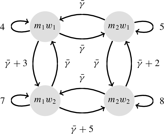 The WAAF encoding of the matching problem in Fig. 15. The value of self-attacks is computed by using the egalitarian cost; γ¯ is the sum of them: 24.
