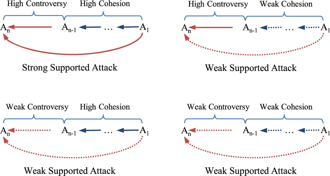 Analysis of supported attacks under a similarity measure.