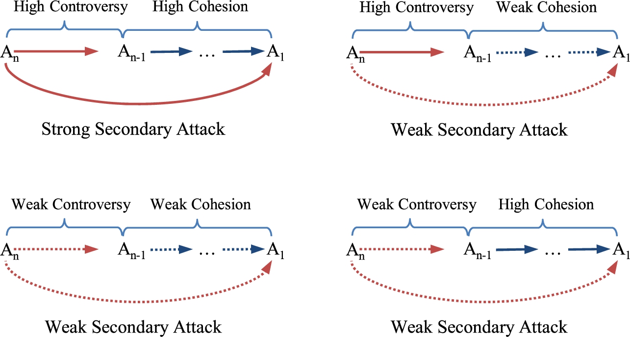 Analysis of secondary attacks under a similarity measure.