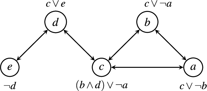 A symmetric ADF which is neither semi-coherent, weakly coherent nor relatively grounded.