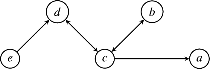 The support-links of the ADF D from Theorem 3 (Figure 3).