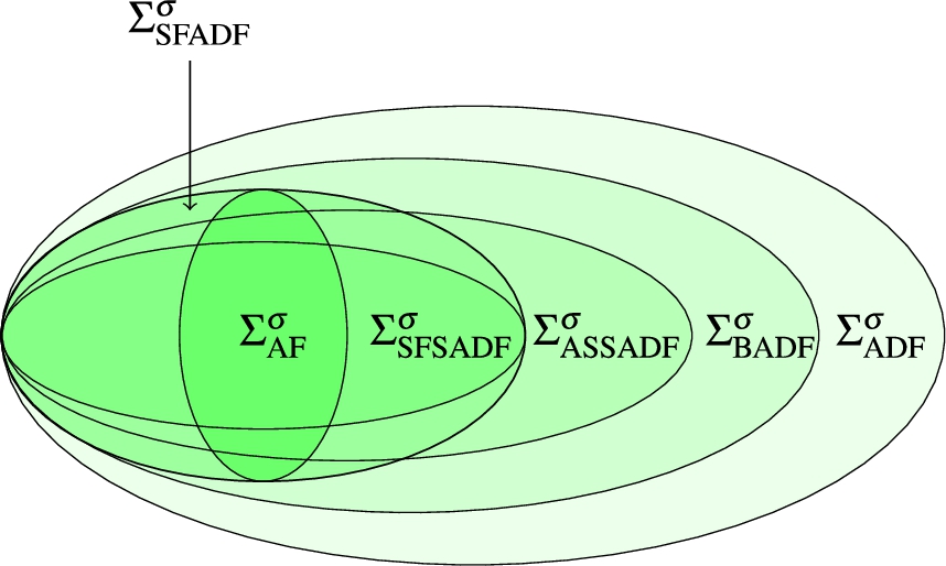 Expressiveness of subclasses of ADFs for σ∈{adm,prf,com}.