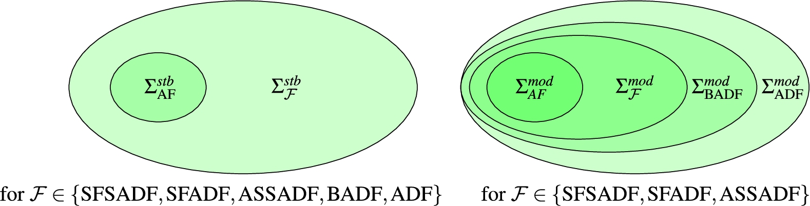 Expressiveness AFs, SFSADFs, SFADFs, ASSADFs, BADFs, ADFs for σ∈{stb,mod}.